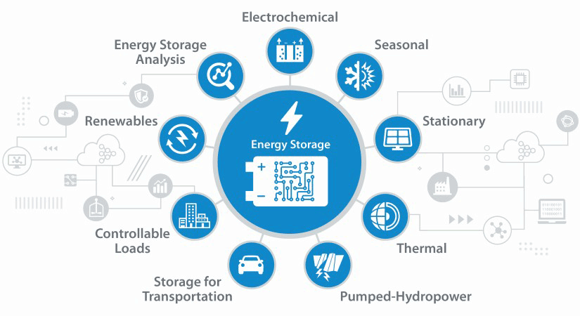 Illustration of energy storage research areas within NREL: Analysis, Electrochemical, Seasonal, Renewables, Controllable Loads, Storage for Transportation, Pumped-Hydropower, Thermal, Stationary.