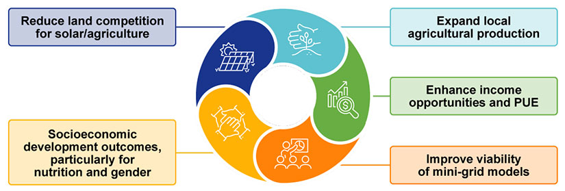 A graphic showing the potential benefits of agrivoltaics.