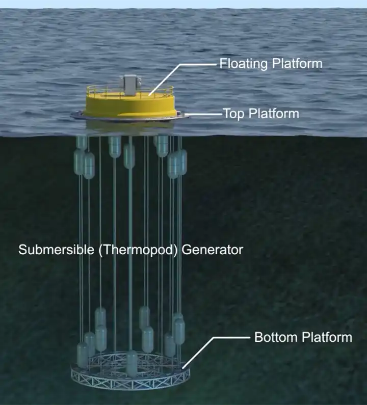 Illustration of thermopod design