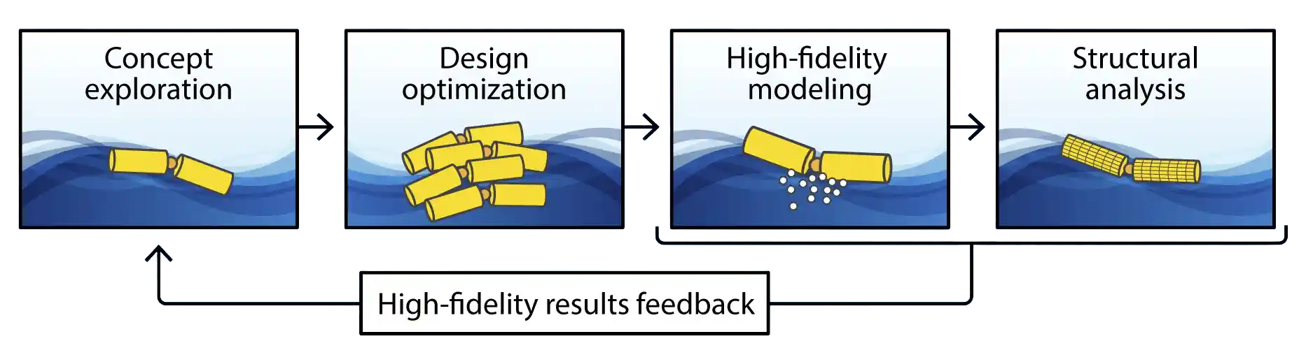 Graphic shows 4 steps: concept exploration, design optimization, high-fidelity modeling, and structural analysis. The last two steps are a feedback loop labeled 'high-fidelity results feedback' that point back to the first step.