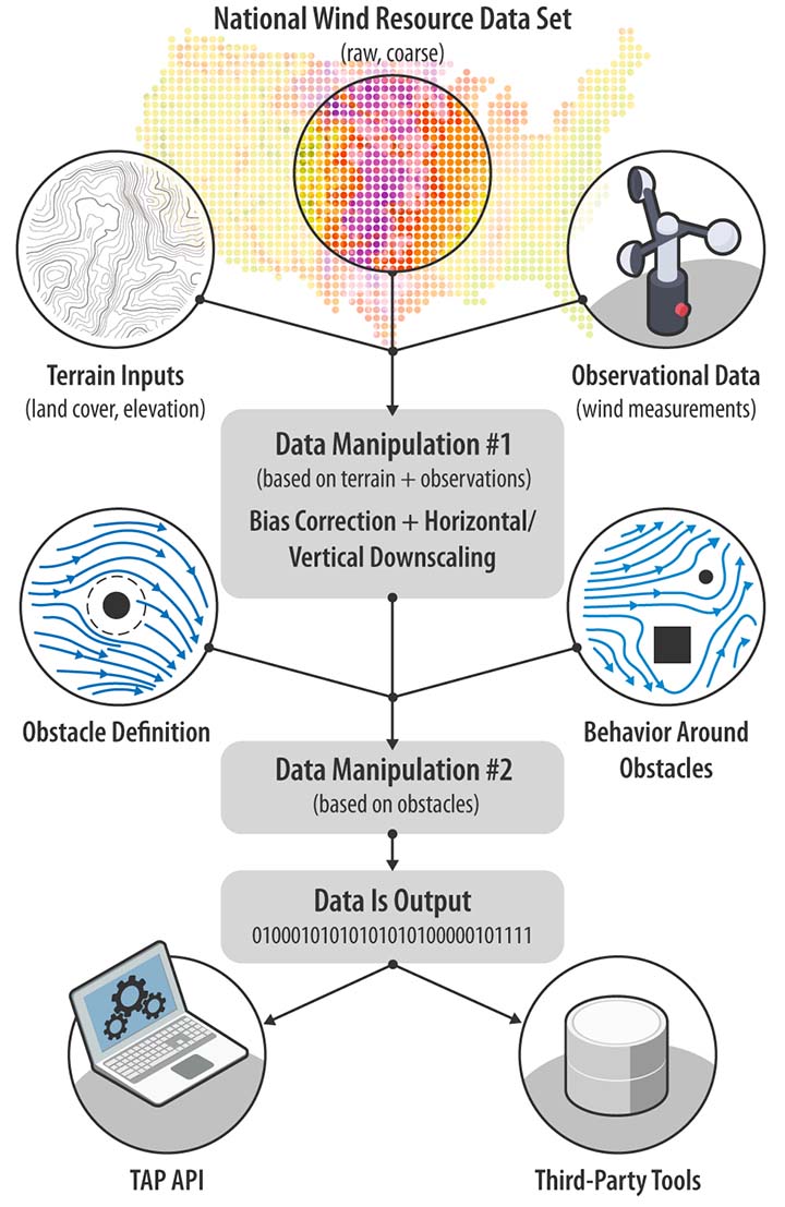 Terrain Inputs (landcover, elevation), National Wind Resource Dataset (raw, course), and Observational Data (wind measurements) feed into Data manipulation #1 (based on GIS + observations) and Bias Correction + Horizontal/Vertical Downscaling. This joins with Obstacle Definition and Behavior Around Obstacles to feed into Data manipulation #2 (based on obstacles) followed by Data is Output with some binary computer code. This points to TAP API and Third Party Tools.