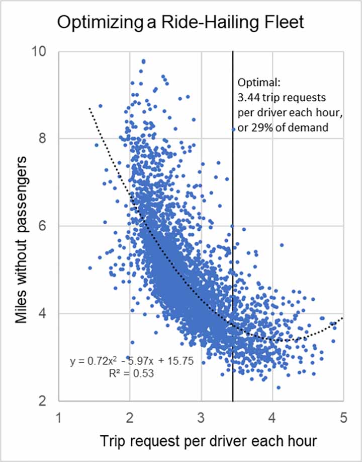 Chart outlining optimization of a ride-hailing fleet by comparing the number of miles driven without passengers to the number of trip requests per driver each hour.