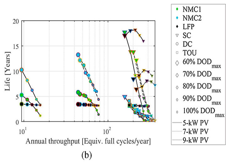 A graph plots how battery chemistry, application profile, depth-of-discharge, solar photovoltaic sizing changes over life (years), and annual throughput (equivalent full cycles/year).