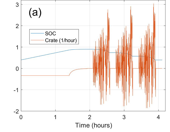 A graph shows an EV validation cycle with state-of-charge and capacity for one cycle (hours).