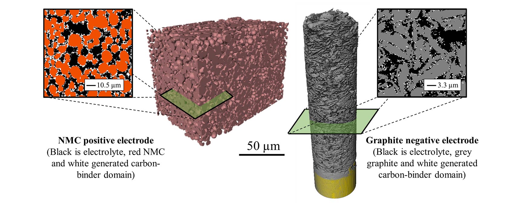 Infographic showing the microstructure of two electrode materials: a NMC positive electrode (left) and a graphite negative electrode (right). Each is represented in 3D (50 µm) with a corresponding 2D slice view. The NMC electrode slice (10.5 µm) highlights electrolyte (black), NMC (red), and carbon-binder domain (white). The graphite electrode slice (3.3 µm) shows electrolyte (black), graphite (grey), and carbon-binder domain (white).
