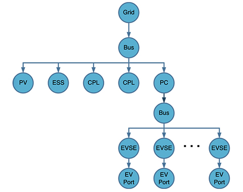 Microgrid power distribution diagram showing flow from grid through buses to generation sources (solar, storage, loads) and EV charging infrastructure