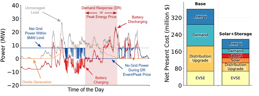 Left graphic shows power demand, on-site generation, and battery storage. Right graphic shows Net Present Cost comparisons for Base vs. Solar plus Storage.