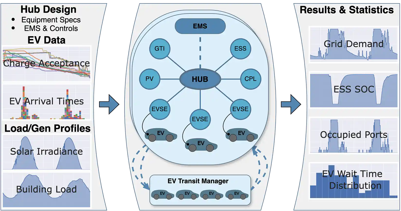 Three-panel diagram showing EVI-EnSitePy workflow: input data (left), hub simulation components (center), and output results (right).