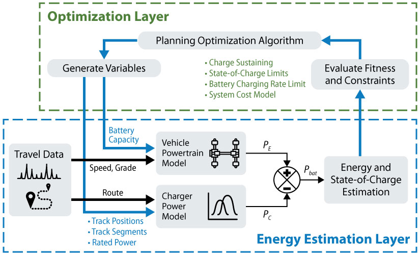 Illustration showing two interlinked boxed areas, including an optimization layer at the top and an energy estimation layer at the bottom. The optimization layer features three connected sub-topics, including 1) evaluate fitness and constraints, 2) planning optimization algorithms, and 3) generate variables. A list under the planning optimization layer includes charge sustaining, state-of-charge limits, battery charging rate limit, and system cost model. The energy estimation layer features four connected sub-topics, including 1) travel data, 2) vehicle powertrain model, 3) charger power model, and 4) energy state-of-charge estimation. The travel data area links to the vehicle powertrain model (with speed and grade) as well as the charger power model (with route). The vehicle powertrain model and the charger power model connect to energy and state-of-charge estimation via a formula that includes “PE” at the positive (associated with the vehicle powertrain model) and “PC” at the negative (associated with the charger power model), resulting in Pbat as it connects to the energy state-of-charge area. Meanwhile, the energy state-of-charge area connects to the evaluate fitness and constraints area; and the generate variables area connects to the vehicle powertrain model (with battery capacity) as well as the charger power model (with track positions, track segments, and rated power).