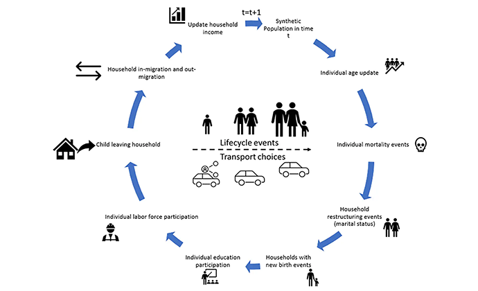 A circular flow diagram illustrating the life-cycle events captured by DEMOS.