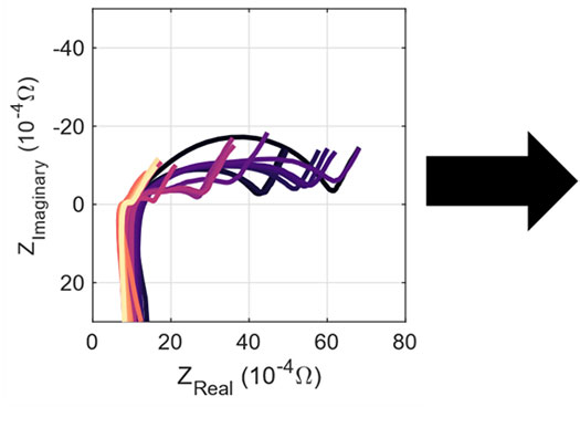 A graph shows how machine learning can take electrochemical impedance spectroscopy and use it to predict battery health through actual relative discharge capacity.