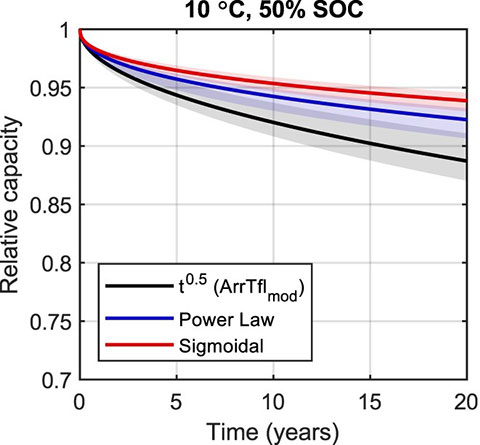 A graph show predictions of 20 years of calendar fade at 10 degrees celsius and 50% SOC with 90% confidence intervals for the t0.5 (ArrTflmod), power law, and sigmoidal models.