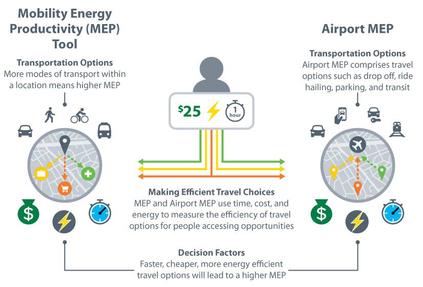 Infographic illustrating three interconnected areas: The Mobility Energy Productivity (MEP) Tool (left) shows that more transportation modes increase MEP. Decision Factors (center) highlight that faster, cheaper, and more energy-efficient travel options raise MEP. Airport MEP (right) evaluates travel choices like drop-off, ride-hailing, parking, and transit based on time, cost, and energy efficiency.