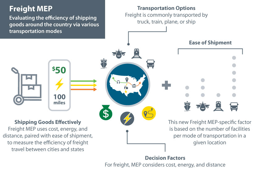 Infographic illustrating three interconnected areas: Freight MEP (left) evaluates shipping efficiency across the U.S. using cost, energy, and distance. Decision Factors (center) consider transportation modes—truck, train, plane, or ship—alongside cost, energy, and distance. Ease of Shipment (right) is a Freight MEP-specific factor based on the number of facilities per transportation mode in a location.
