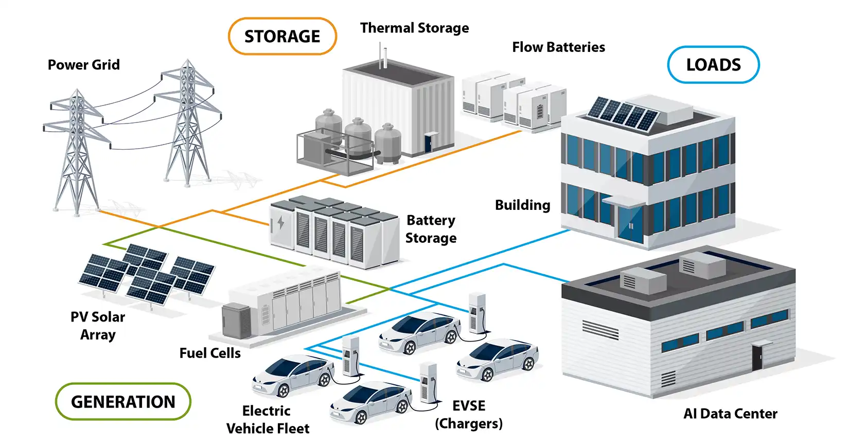Illustration of assets connecting to distribution towers: storage (thermal, flow batteries, battery), generation (solar PV, fuel cells), and loads (building, AI data center)
