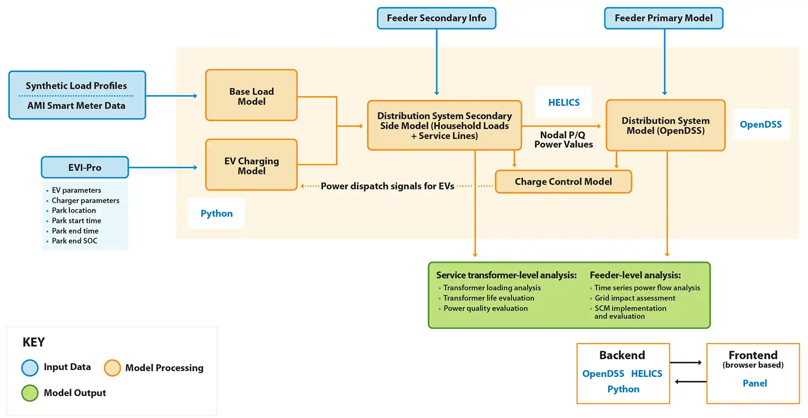 A chart depicting the data sources for and data processing conducted by NLR’s EVI-DiST tool. Input data includes synthetic load profiles and AMI smart meter data, data from NLR's EVI-Pro tool, feeder secondary information, and the feeder primary model.