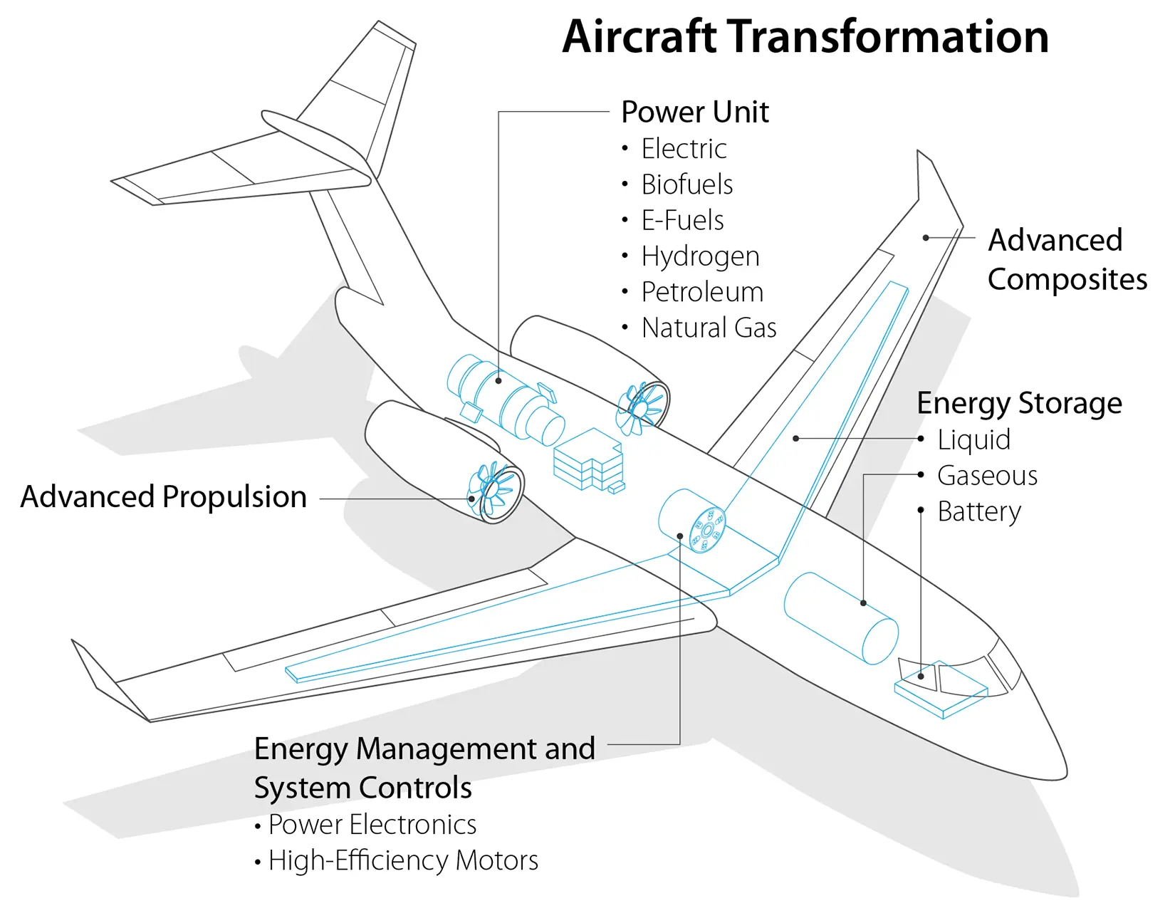 Aircraft Transformation: Power Unit, Advanced Composites, Energy Storage, Energy Management and System Controls
