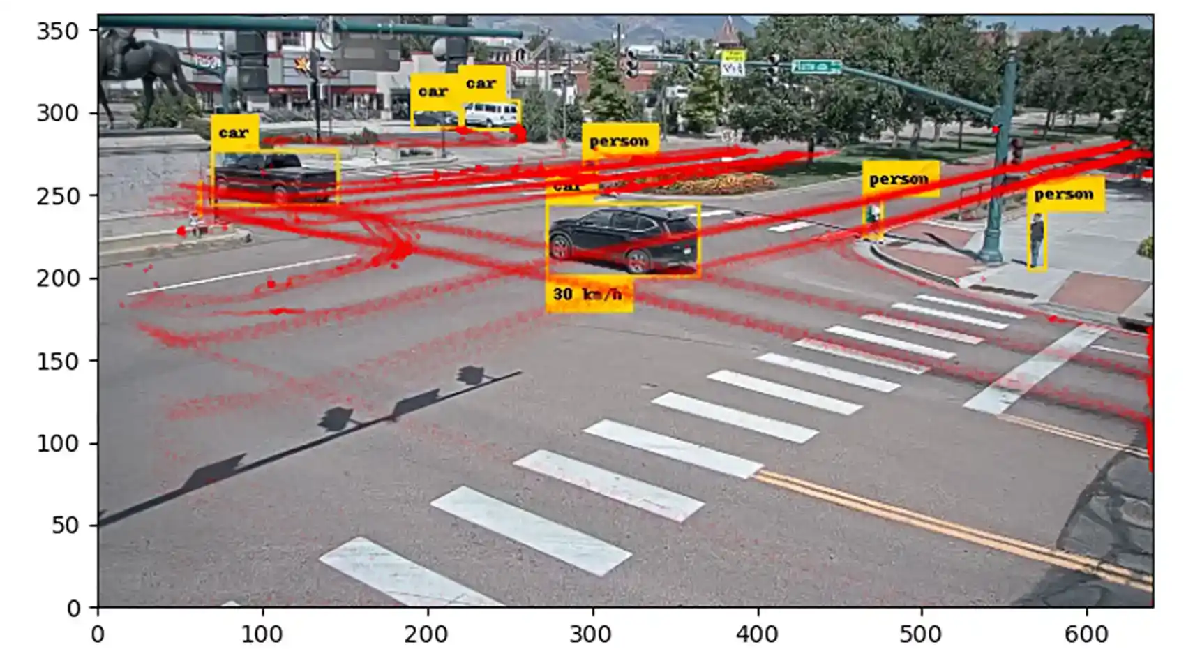Traffic intersection with labels identifying cars and people in or near the intersection.
