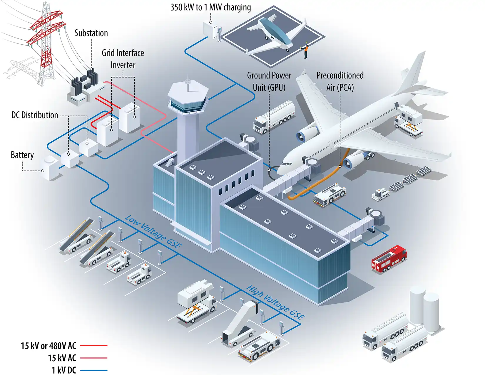 Isometric diagram of an airport microgrid showing a substation and grid interface inverter distributing AC and DC power to ground support equipment, aircraft charging (350 kW–1 MW), ground power units, and preconditioned air systems.